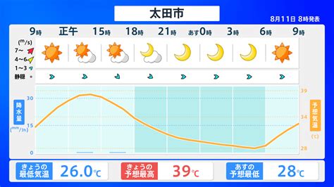 太田 市 の 天気